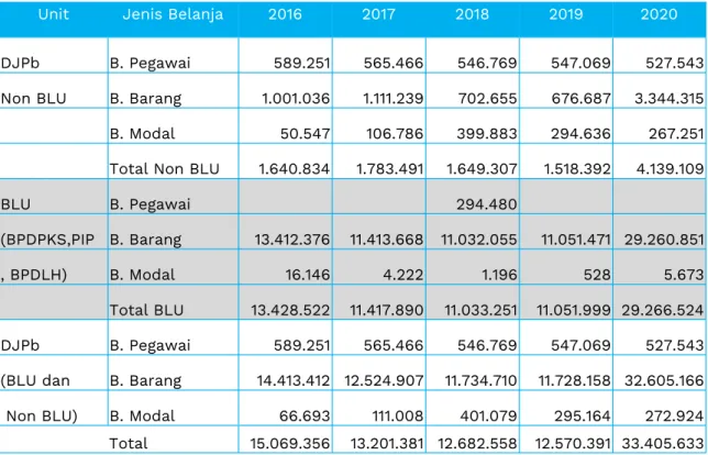 Tabel 2B.3 Alokasi Anggaran DJPb Tahun 2016 s.d. 202 0 per Jenis Belanja (Juta Rupiah) 