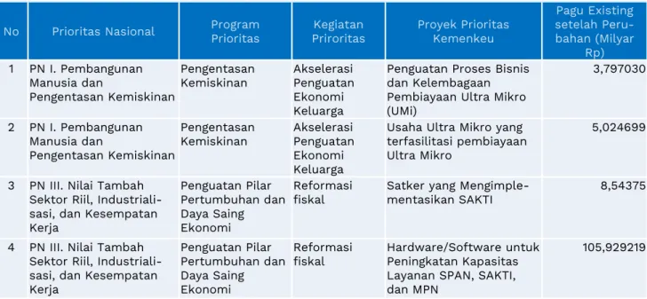 Tabel 2B.4 Kerangka Pendanaan untuk Kegiatan Prioritas DJPb Tahun 2020 