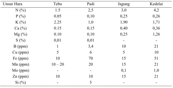 Tabel 1. Batas antara kecukupan dan defisiensi unsur hara berdasarkan analisa tanaman  (Staf Pusat Penelitian Tanah (1983) di dalam Hardjowigeno (1995)) 