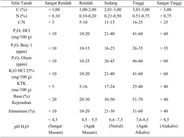 Tabel 2. Kriteria penilaian sifat kimia tanah ( Staf Pusat Penelitian Tanah (1983) di dalam  Hardjowigeno   (1995)) 