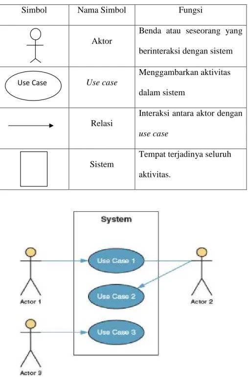 Tabel 2.1 Komponen Use Case 