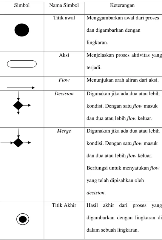 Tabel 2.2 Relasi pada Activity Diagram 