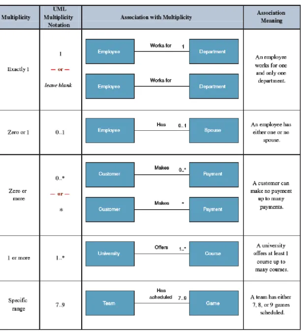 Tabel 2.3 Tabel Asosiasi Class Diagram 