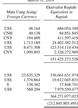 Tabel  berikut  menyajikan  aset  dan    liabilitas  keuangan  Entitas dalam mata uang asing: 