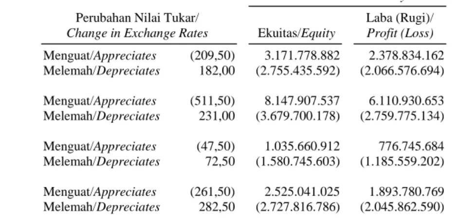 Tabel  berikut  menunjukan  sensitivitas  perubahan  kurs  Dolar  Amerika Serikat terhadap laba bersih dan ekuitas Entitas: 
