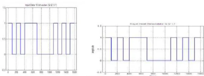 Gambar 10. Tampilan sinyal input (kiri) &amp; output (kanan)data 16-QAM