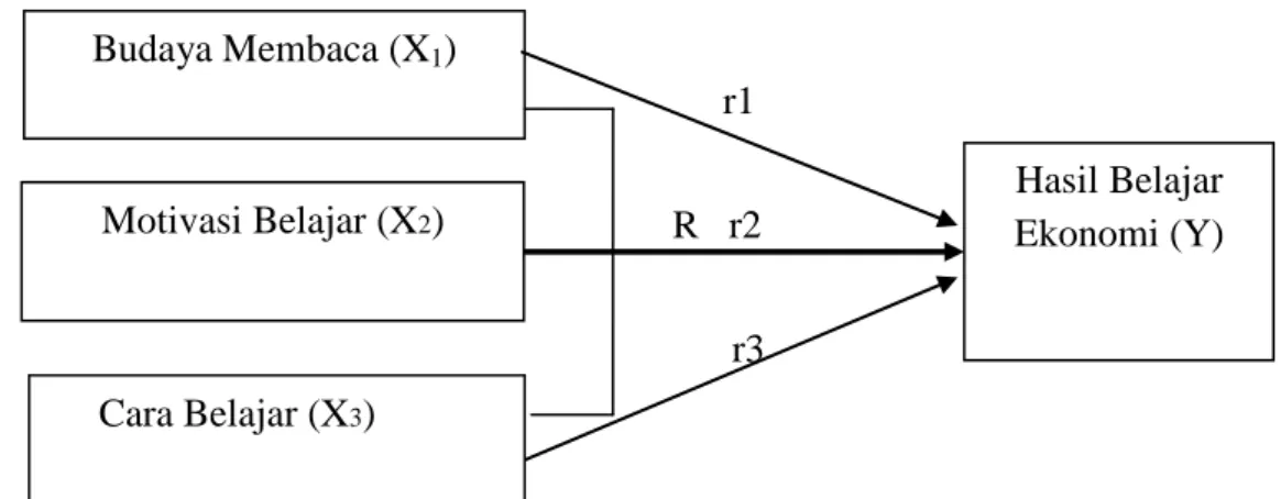 Gambar 1. Model teoritis pengaruh variabel X1, X2 dan X3 terhadap Y                         (Sugiyono, 2010: 44)