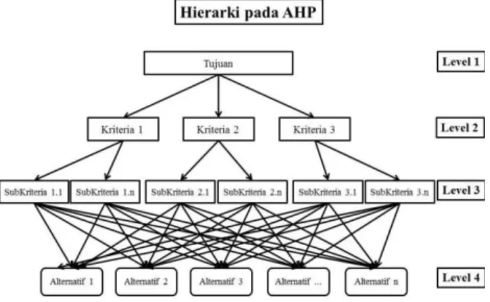 Gambar 1. Hierarki pada metode AHP [4] 