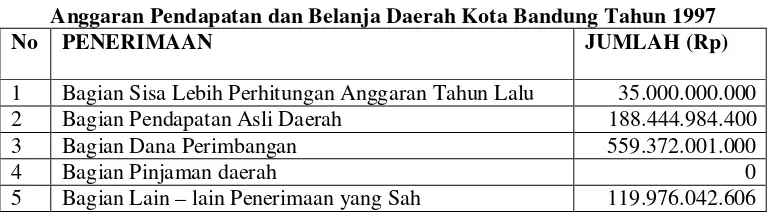 Tabel 3.3 Anggaran Pendapatan dan Belanja Daerah Kota Bandung Tahun 1997 