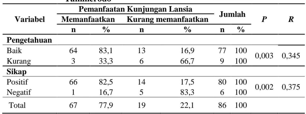 Tabel 2 menggambarkan, 77 responden memiliki pengetahuan yang baik,  terdapat  64  (83,1%)  Memanfaatkan  posyandu  lansia  dan  13(16,9%)  kurang  memanfaatkan