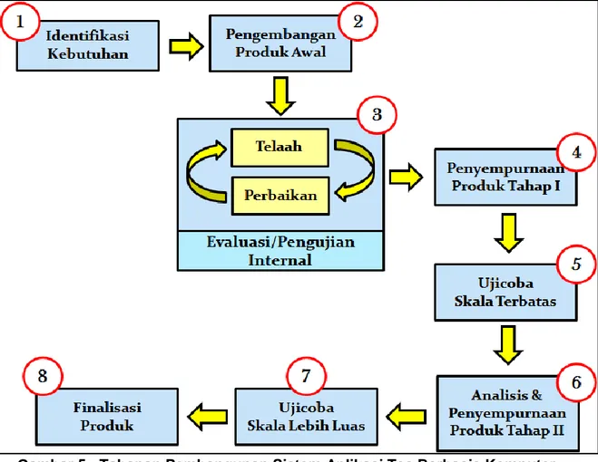 Gambar 5 : Tahapan Pembangunan Sistem Aplikasi Tes Berbasis Komputer 