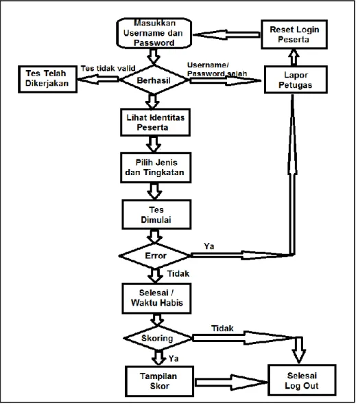 Gambar 6 :Flow Chart Pelaksanaan Ujian TBK/CBT  HAL – HAL YANG PERLU 