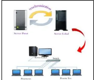 Gambar 3 : Mekanisme Tes Berbasis  Komputer Semi Online 