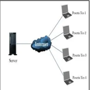 Gambar 4 : Mekanisme Tes Berbasis  Komputer Online 