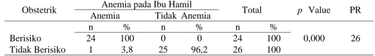 Tabel 6.  Hubungan Faktor Obstetrik dengan Kejadian Anemia pada Ibu Hamil di Puskesmas  Kelayan Timur Banjarmasin 