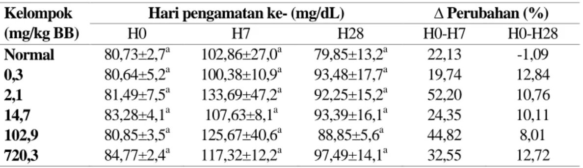 Tabel 1.  Nilai Glukosa Darah Tikus Jantan Pada H0, H7 dan H28  Kelompok 