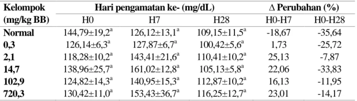 Tabel 3. Nilai Kolesterol Total Darah Tikus Jantan Pada H0, H7 dan H28  Kelompok 