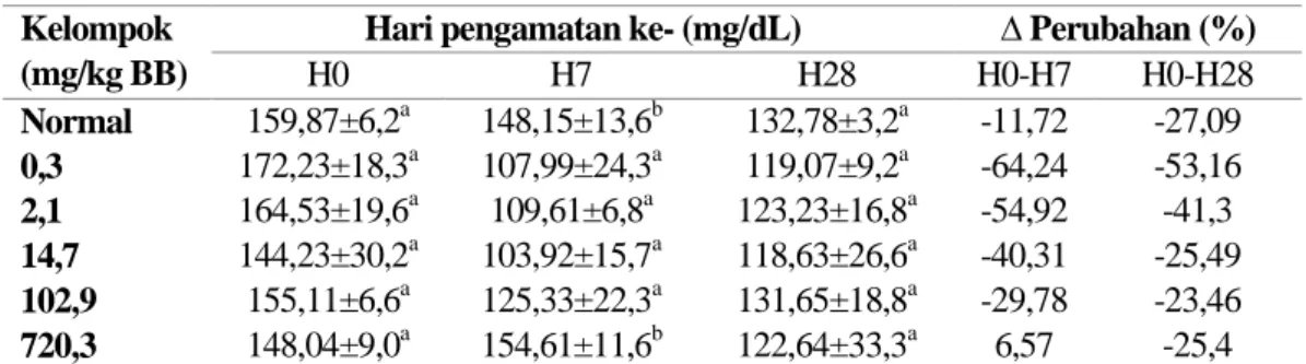 Tabel 4.  Nilai Kolesterol Total Darah Tikus Betina Pada H0, H7 dan H28  Kelompok 