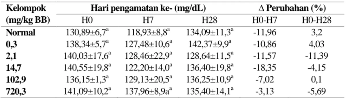 Tabel 5. Nilai Trigliserida Darah Tikus Jantan Pada H0, H7 dan H28  Kelompok 