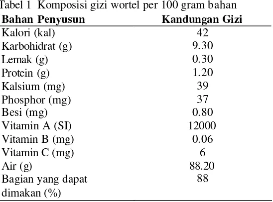 Tabel 1  Komposisi gizi wortel per 100 gram bahan 