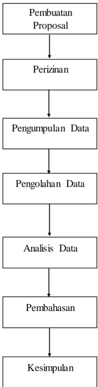 Gambar  3. Cara Kerja  PenelitianPembuatan Proposal Perizinan Pengumpulan  Data Pengolahan  Data Analisis  Data Pembahasan Kesimpulan 