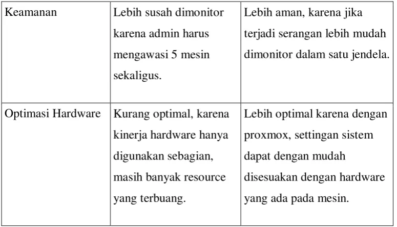 Tabel 5 Perbandingan anggaran biaya 
