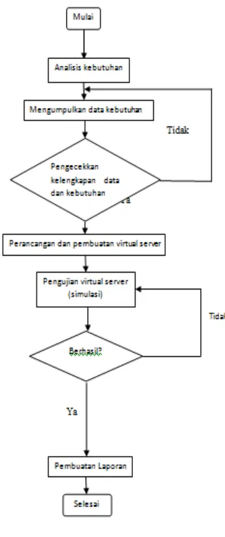 Gambar 1.  Diagram alur penelitian (flowchart) 