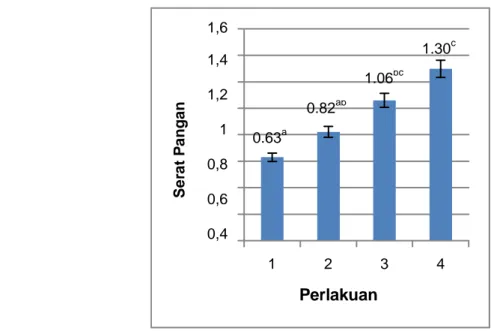 Gambar  8.  Grafik kadar  serat pangan larut  (soluble dietary fiber) bakso ikan  lele dengan  penambahan tepung bekatul 