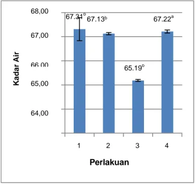Gambar 3. Grafik kadar air bakso ikan lele dengan penambahan tepung bekatul. 