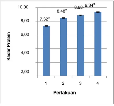 Gambar 4. Grafik kadar protein bakso ikan lele dengan penambahan tepung bekatul 