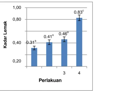 Gambar 5. Grafik kadar lemak bakso ikan lele dengan penambahan tepung bekatul Kadar Lemak(%) 