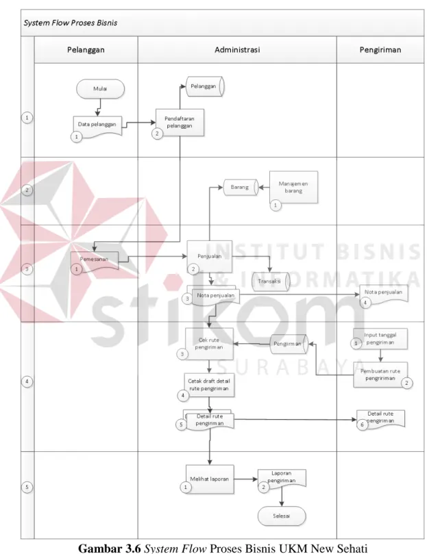 Gambar 3.6 System Flow Proses Bisnis UKM New Sehati  Penjelasan untuk Gambar 3.6 ditunjukkan pada Tabel 3.11