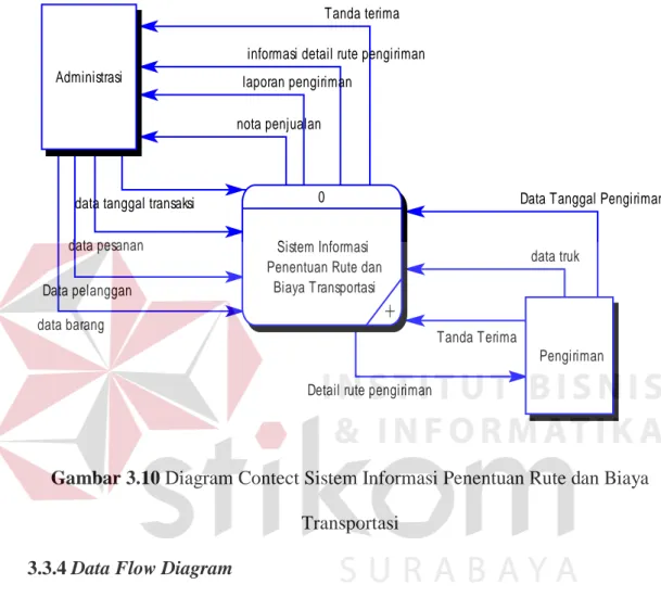 Gambar 3.10 Diagram Contect Sistem Informasi Penentuan Rute dan Biaya  Transportasi 