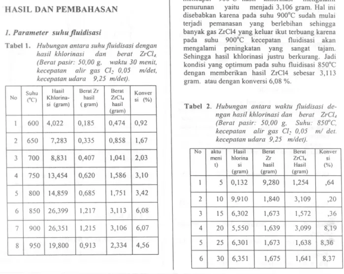 Gambar 2. Grafik hubungan antara suhu jluidisasi dengall hasil khlorillasi