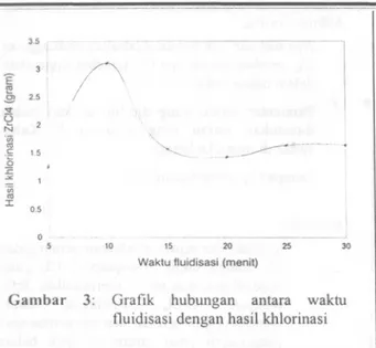 Grafik hubungan antara waktu Ouidisasi dengan hasil khlorinasi