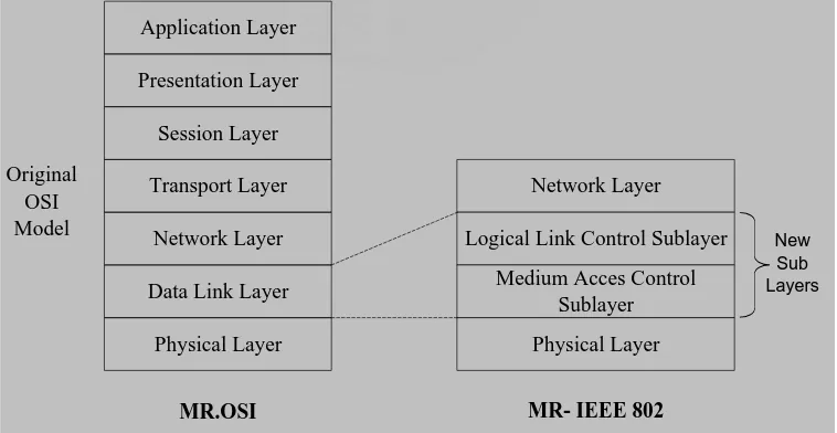Gambar 2.1  Hubungan Model Referensi OSI dan IEEE 802 