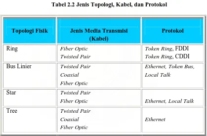 Tabel 2.2 Jenis Topologi, Kabel, dan Protokol 