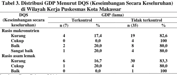 Tabel  4. Gambaran skor kualitas makanan (DQS) dengan GDP Di Wilayah                   Kerja Puskesmas Kota Makassar 