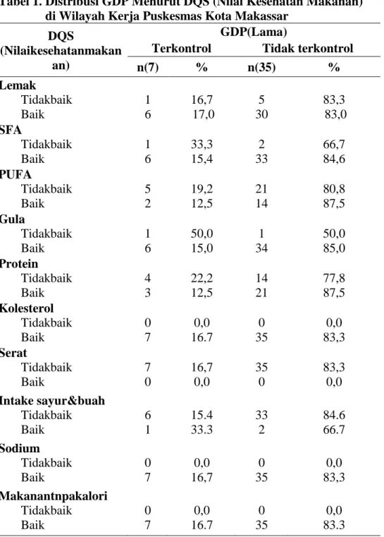 Tabel 1. Distribusi GDP Menurut DQS (Nilai Kesehatan Makanan)     di Wilayah Kerja Puskesmas Kota Makassar  
