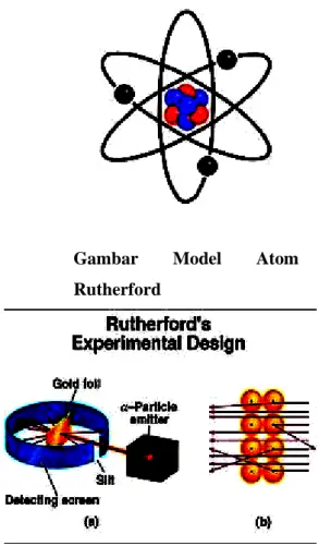 Gambar  Model  Atom  Rutherford  