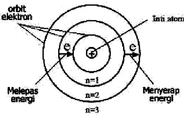 Gambar Model Atom Bohr 