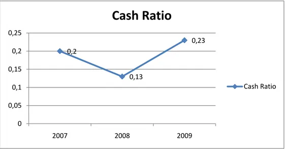 Grafik  diatas  menunjukkan  penurunan  cash  ratio  pada  tahun  2008,  hal  ini  disebabkan  oleh  krisis  keuangan  global  yang  melanda  industri  property,  sehingga  perusahaan  memiliki  kesulitan  dalam  melakukan  pembayaran  utang-utangnya  deng