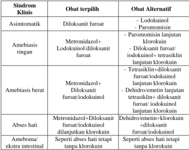 Tabel 1.  Farmakoterapi rasional pada amebiasis  Sindrom 
