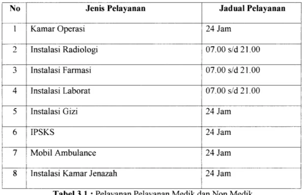 Tabel 3.1 : Pelayanan Pelayanan Medik dan Non Medik Sumber : BPK RSU Kab Magelang