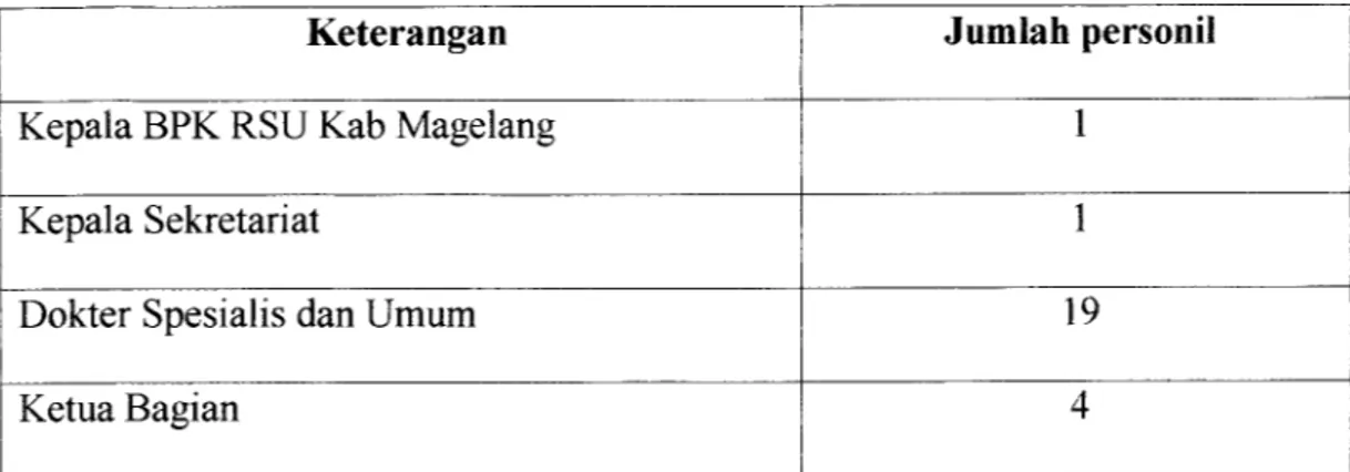 Tabel Perincian Karyawan Tetap BPK RSU Kab Magelang