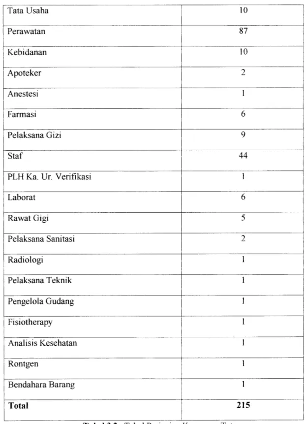 Tabel 3.2 : Tabel Perincian Karyawan Tetap Sumber : Bag Kepegawaian BPK RSU Kab Magelang