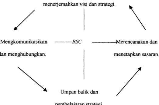 Gambar 2.3 : BSC sebagai kerangka kerja tindakan strategi.