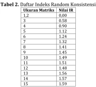 Tabel 2. Daftar Indeks Random Konsistensi 