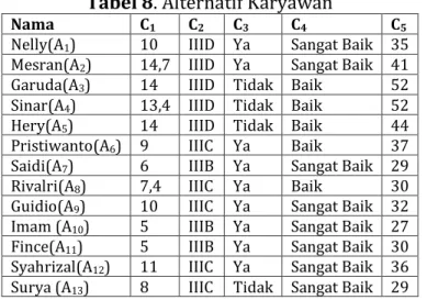 Tabel 7. Nilai Bobot Kriteria 