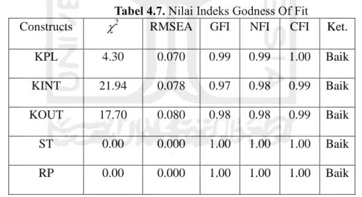 Tabel 4.7. Nilai Indeks Godness Of Fit 